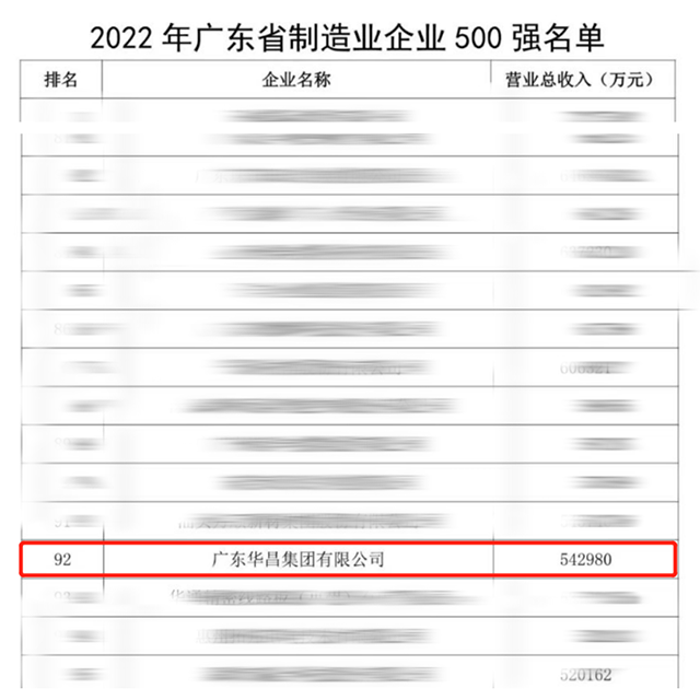 【强!】排名跃升58位!德赢VWIN集团荣列2022年广东省制造业企业500强第92位!